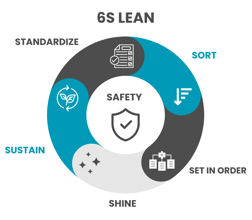 6S Lean Management : Votre guide complet | Dycem