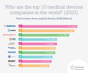 La Demande De Dispositifs Médicaux Est En Hausse