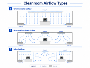 Data Center Airflow: Moving Heat, Not Contamination Data Center Airflow: Moving Heat, Not Contamination